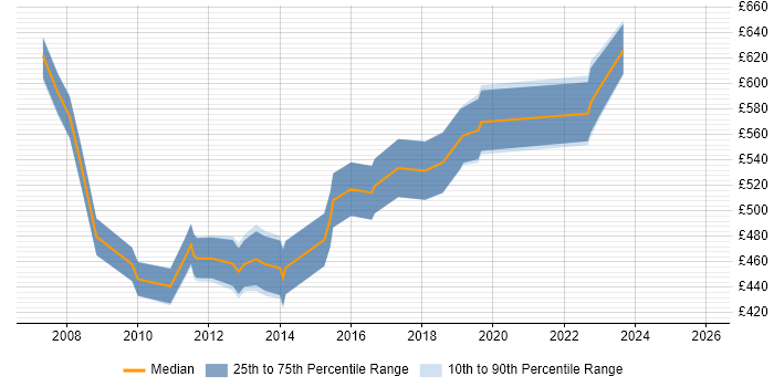 Contractor daily rate distribution trend for jobs in the City of London citing Development Roadmap