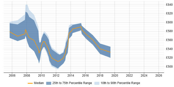 Contractor daily rate distribution trend for Development Specialist job vacancies in the City of London