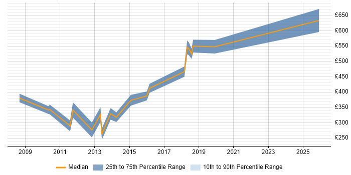 Contractor daily rate distribution trend for jobs in the City of London citing Device Driver
