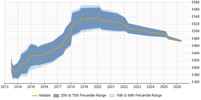 Contractor daily rate distribution trend for DevOps Administrator job vacancies in the City of London