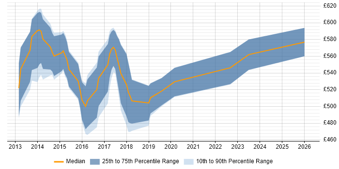 Contractor daily rate distribution trend for DevOps Automation Engineer job vacancies in the City of London