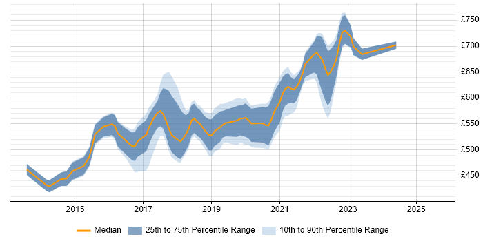 Contractor daily rate distribution trend for DevOps Developer job vacancies in the City of London