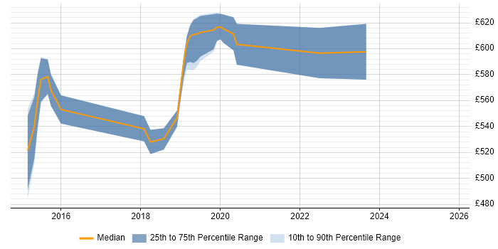 Contractor daily rate distribution trend for DevOps Engineer - Fintech job vacancies in the City of London