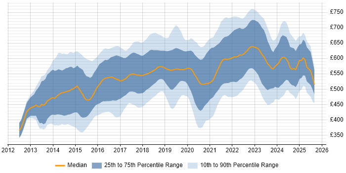 Contractor daily rate distribution trend for DevOps Engineer job vacancies in the City of London