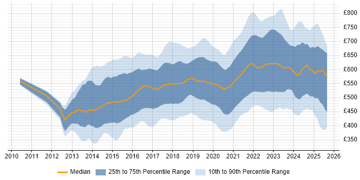 Contractor daily rate distribution trend for jobs in the City of London citing DevOps