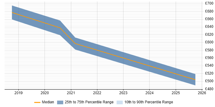 Contractor daily rate distribution trend for DevSecOps Consultant job vacancies in the City of London
