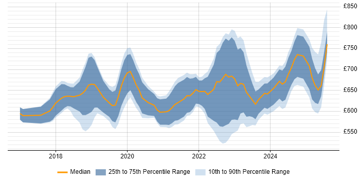 Contractor daily rate distribution trend for jobs in the City of London citing DevSecOps Contractor daily rate distribution trend for jobs in the City of London citing DevSecOps