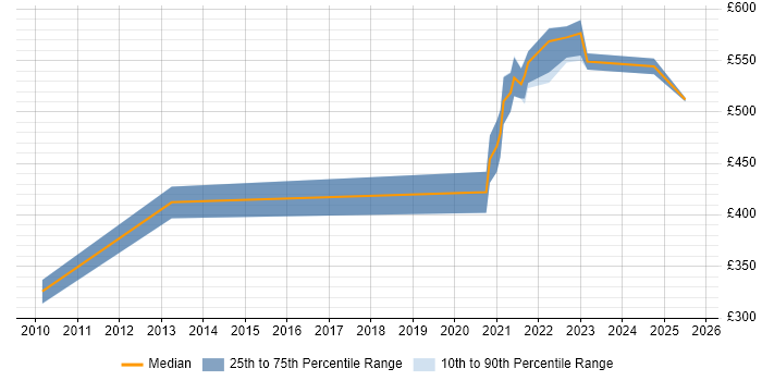 Contractor daily rate distribution trend for jobs in the City of London citing Diary Studies