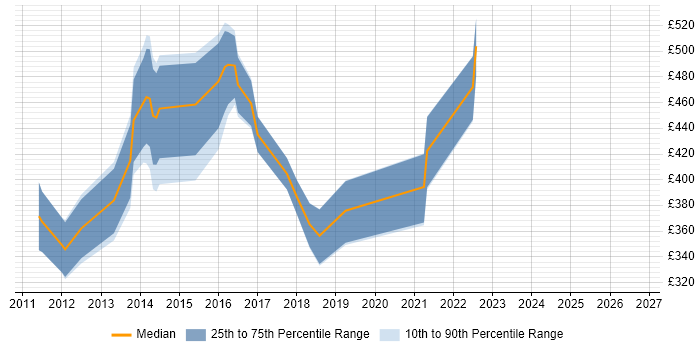 Contractor daily rate distribution trend for Digital Agile Project Manager job vacancies in the City of London