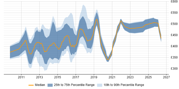 Contractor daily rate distribution trend for Digital Analyst job vacancies in the City of London