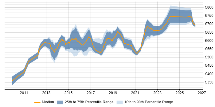 Contractor daily rate distribution trend for Digital Architect job vacancies in the City of London