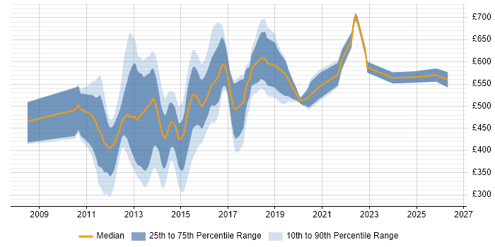Contractor daily rate distribution trend for jobs in the City of London citing Digital Banking