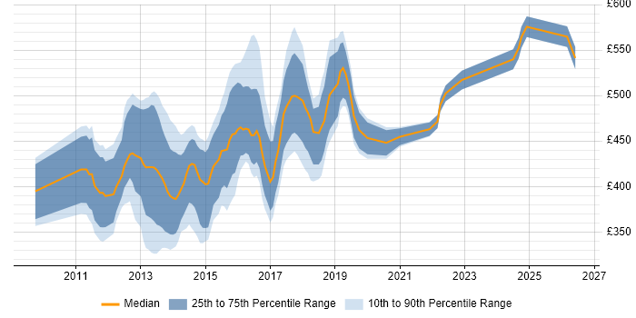Contractor daily rate distribution trend for Digital Business Analyst job vacancies in the City of London