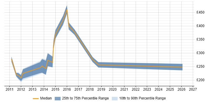 Contractor daily rate distribution trend for Digital Content Manager job vacancies in the City of London