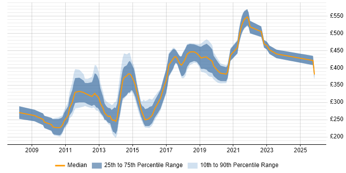 Contractor daily rate distribution trend for Digital Designer job vacancies in the City of London