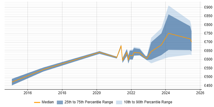 Contractor daily rate distribution trend for jobs in the City of London citing Digital Engineering Contractor daily rate distribution trend for jobs in the City of London citing Digital Engineering