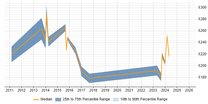 Contractor daily rate distribution trend for Digital Executive job vacancies in the City of London