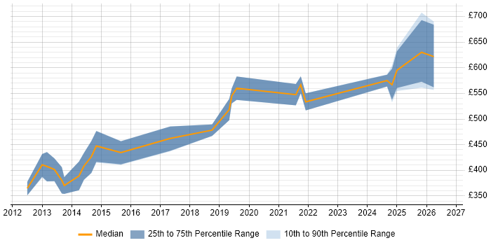 Contractor daily rate distribution trend for jobs in the City of London citing Digital Forensics