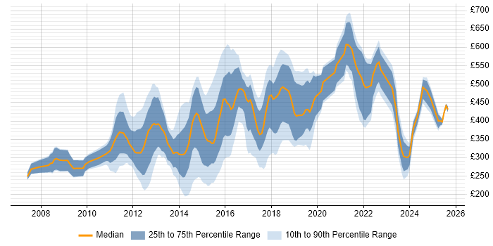 Contractor daily rate distribution trend for jobs in the City of London citing Digital Marketing