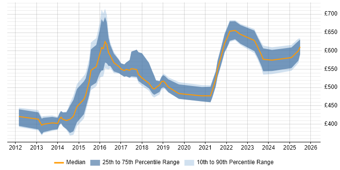 Contractor daily rate distribution trend for Digital Product Manager job vacancies in the City of London