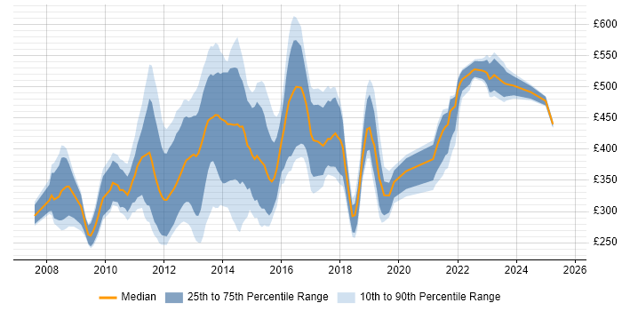Contractor daily rate distribution trend for Digital Project Manager job vacancies in the City of London