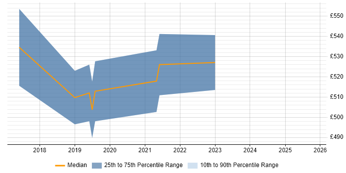 Contractor daily rate distribution trend for Digital Service Designer job vacancies in the City of London