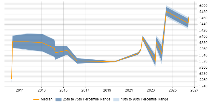 Contractor daily rate distribution trend for jobs in the City of London citing Digital Signage