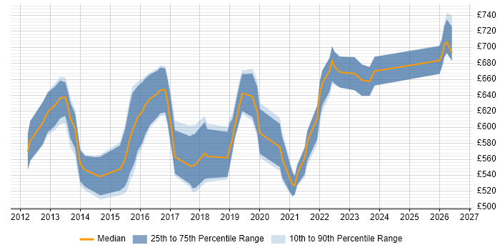 Contractor daily rate distribution trend for Digital Solutions Architect job vacancies in the City of London