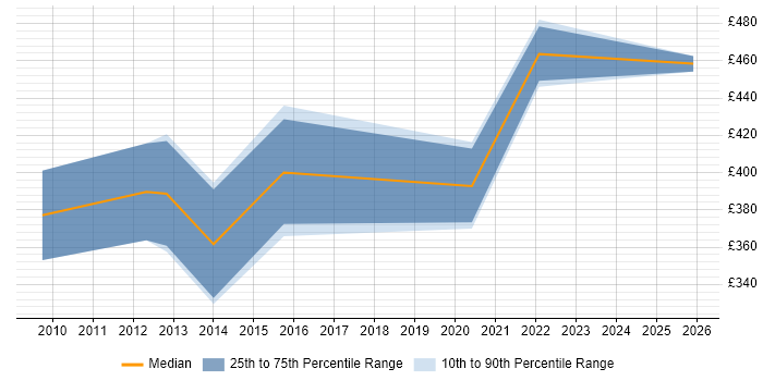 Contractor daily rate distribution trend for Digital Strategist job vacancies in the City of London