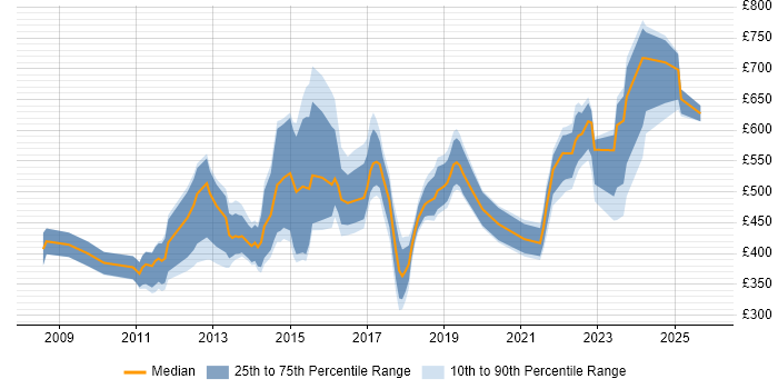 Contractor daily rate distribution trend for jobs in the City of London citing Digital Strategy