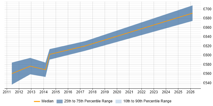 Contractor daily rate distribution trend for Digital Transformation Architect job vacancies in the City of London