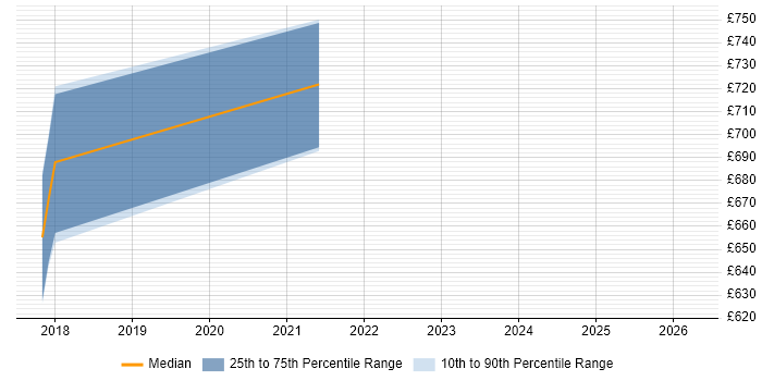 Contractor daily rate distribution trend for Digital Transformation Consultant job vacancies in the City of London