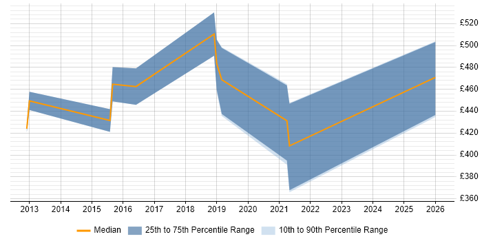 Contractor daily rate distribution trend for Digital Transformation Project Manager job vacancies in the City of London