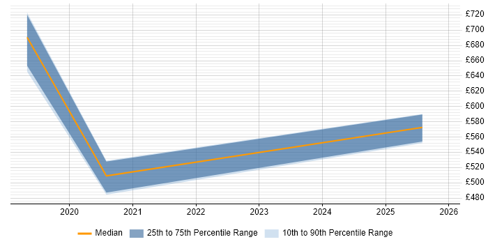 Contractor daily rate distribution trend for jobs in the City of London citing Digital Twin