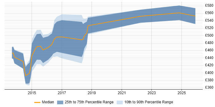 Contractor daily rate distribution trend for jobs in the City of London citing Digital Wallet