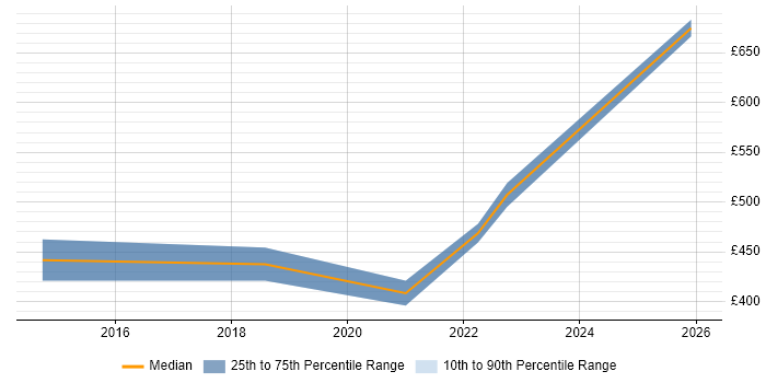 Contractor daily rate distribution trend for Disaster Recovery Consultant job vacancies in the City of London
