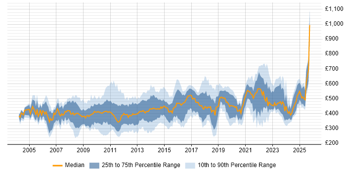 Contractor daily rate distribution trend for jobs in the City of London citing Disaster Recovery Contractor daily rate distribution trend for jobs in the City of London citing Disaster Recovery