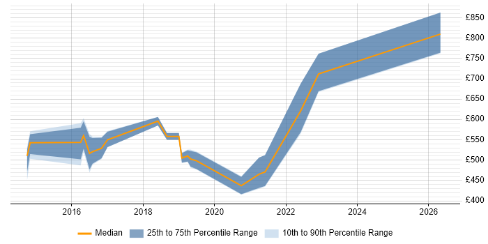 Contractor daily rate distribution trend for jobs in the City of London citing Disruptive Innovation