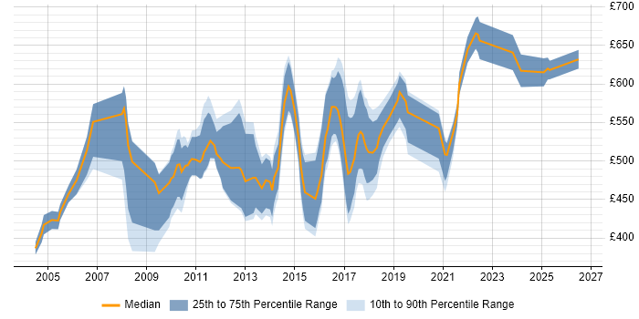 Contractor daily rate distribution trend for jobs in the City of London citing Distributed Applications