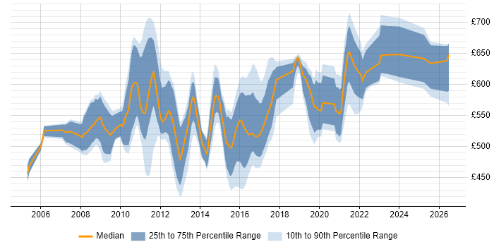 Contractor daily rate distribution trend for jobs in the City of London citing Distributed Architecture