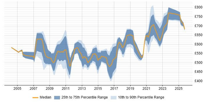 Contractor daily rate distribution trend for jobs in the City of London citing Distributed Computing