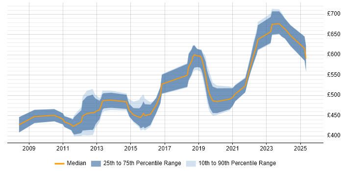 Contractor daily rate distribution trend for jobs in the City of London citing Distributed Denial-of-Service