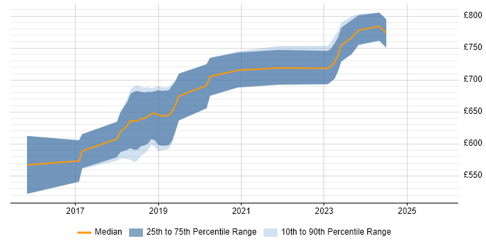 Contractor daily rate distribution trend for jobs in the City of London citing Distributed Ledger