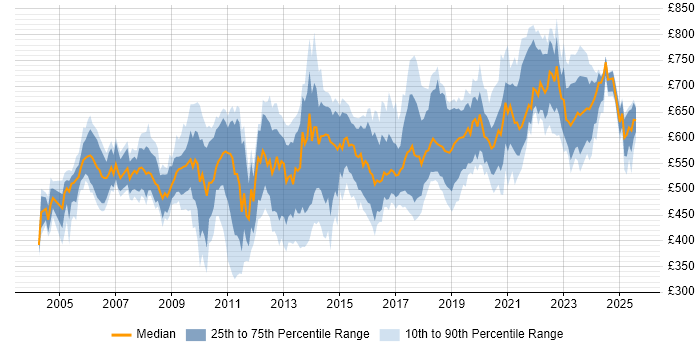 Contractor daily rate distribution trend for jobs in the City of London citing Distributed Systems