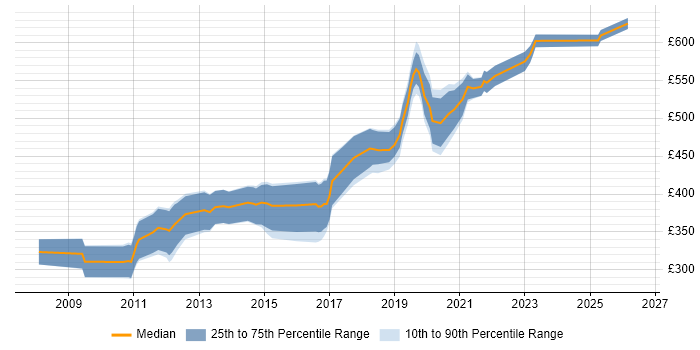 Contractor daily rate distribution trend for Django Developer job vacancies in the City of London
