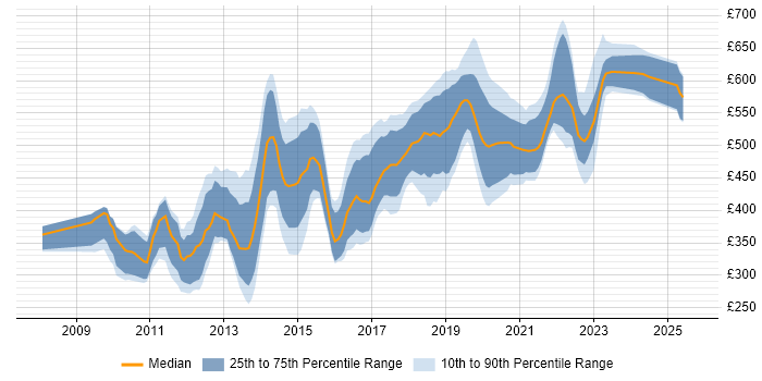 Contractor daily rate distribution trend for jobs in the City of London citing Django