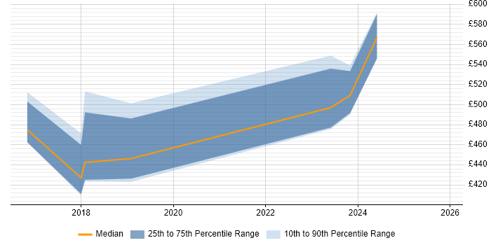 Contractor daily rate distribution trend for jobs in the City of London citing DMARC