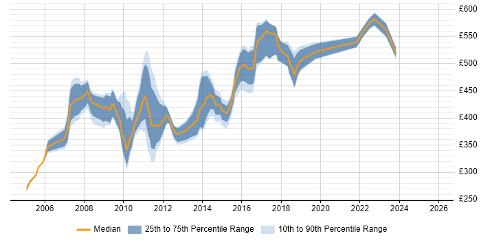 Contractor daily rate distribution trend for jobs in the City of London citing DMZ