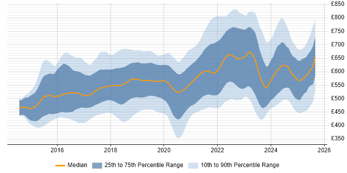 Contractor daily rate distribution trend for jobs in the City of London citing Docker