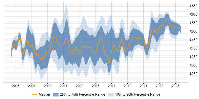 Contractor daily rate distribution trend for jobs in the City of London citing Document Management